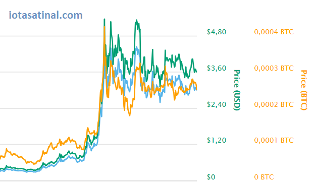 iota grafiği